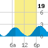Port Royal tide chart for Saturday, October 19, 2024