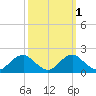 Port Royal tide chart for Tuesday, October 1, 2024
