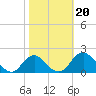 Port Royal tide chart for Sunday, October 20, 2024