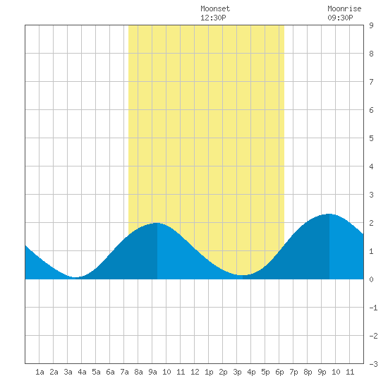 Port Royal tide chart for Monday, October 21, 2024