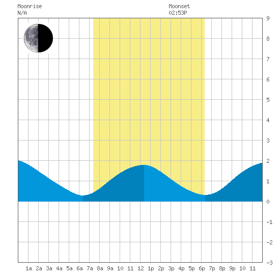 Port Royal tide chart for Thursday, October 24, 2024