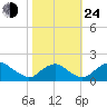 Port Royal tide chart for Thursday, October 24, 2024