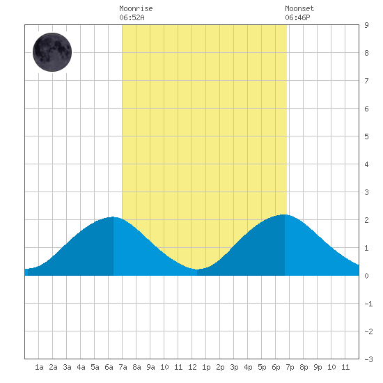 Port Royal tide chart for Wednesday, October 2, 2024