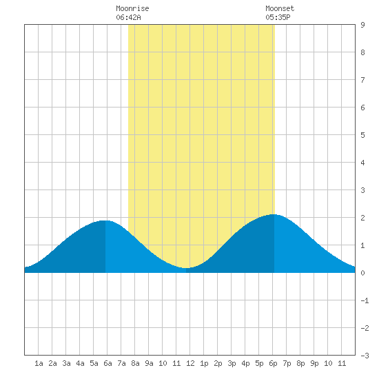 Port Royal tide chart for Thursday, October 31, 2024
