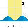 Port Royal tide chart for Thursday, October 3, 2024
