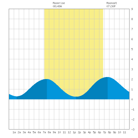 Port Royal tide chart for Friday, October 4, 2024