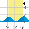 Port Royal tide chart for Friday, October 4, 2024