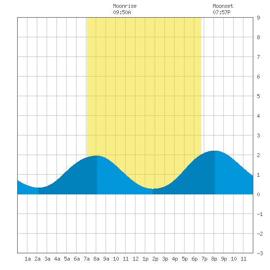 Port Royal tide chart for Saturday, October 5, 2024