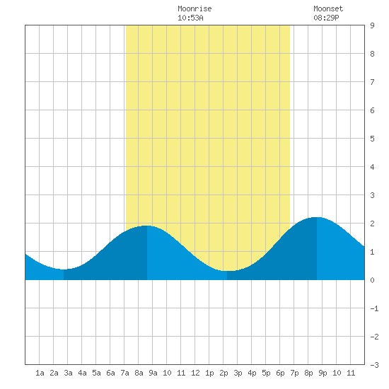 Port Royal tide chart for Sunday, October 6, 2024