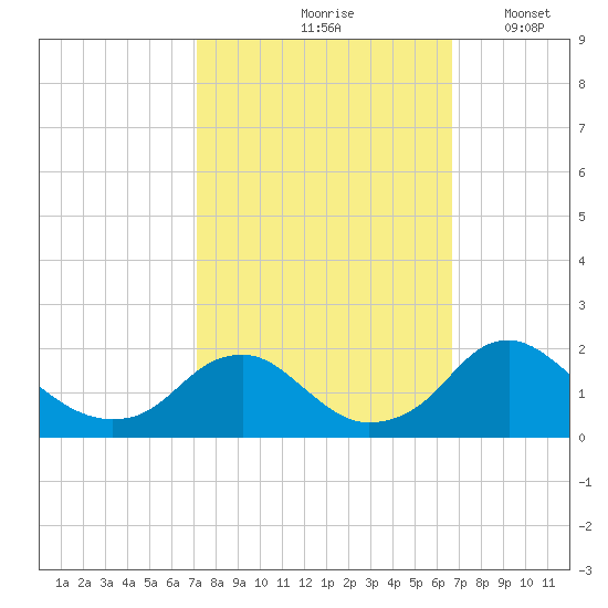 Port Royal tide chart for Monday, October 7, 2024