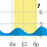 Port Royal tide chart for Monday, October 7, 2024