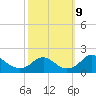 Port Royal tide chart for Wednesday, October 9, 2024