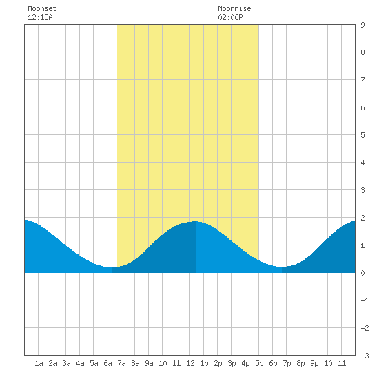 Port Royal tide chart for Sunday, November 10, 2024