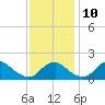 Port Royal tide chart for Sunday, November 10, 2024