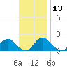 Port Royal tide chart for Wednesday, November 13, 2024