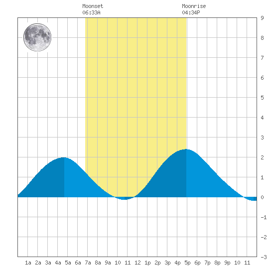 Port Royal tide chart for Friday, November 15, 2024