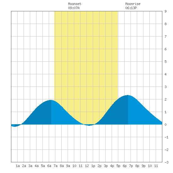 Port Royal tide chart for Sunday, November 17, 2024