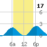 Port Royal tide chart for Sunday, November 17, 2024