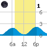 Port Royal tide chart for Friday, November 1, 2024