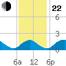 Port Royal tide chart for Friday, November 22, 2024