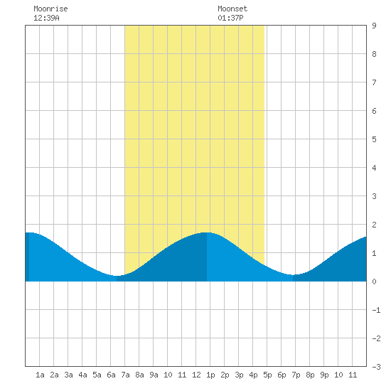Port Royal tide chart for Sunday, November 24, 2024