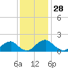 Port Royal tide chart for Thursday, November 28, 2024