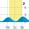 Port Royal tide chart for Saturday, November 2, 2024