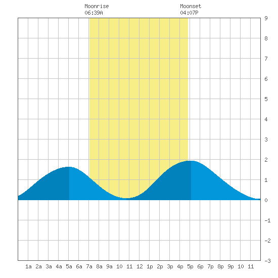Port Royal tide chart for Saturday, November 30, 2024