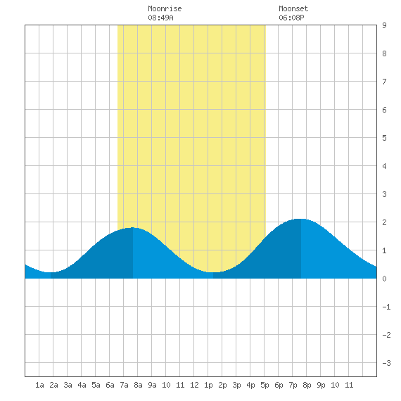 Port Royal tide chart for Sunday, November 3, 2024