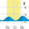 Port Royal tide chart for Sunday, November 3, 2024