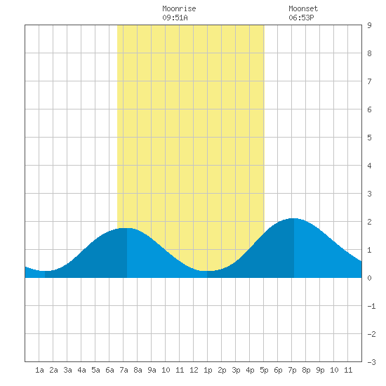 Port Royal tide chart for Monday, November 4, 2024