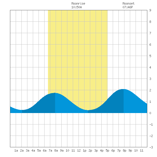 Port Royal tide chart for Tuesday, November 5, 2024