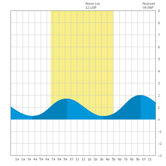 Port Royal tide chart for Thursday, November 7, 2024