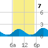Port Royal tide chart for Thursday, November 7, 2024