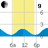 Port Royal tide chart for Saturday, November 9, 2024