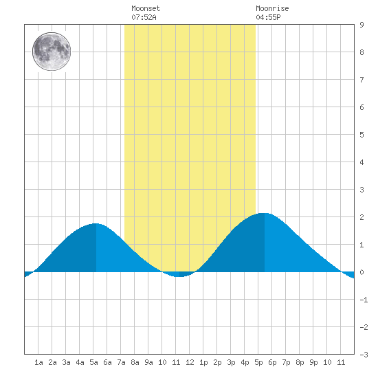 Port Royal tide chart for Sunday, December 15, 2024