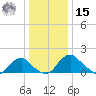 Port Royal tide chart for Sunday, December 15, 2024