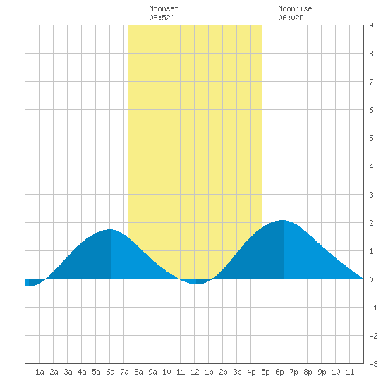 Port Royal tide chart for Monday, December 16, 2024