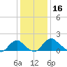 Port Royal tide chart for Monday, December 16, 2024