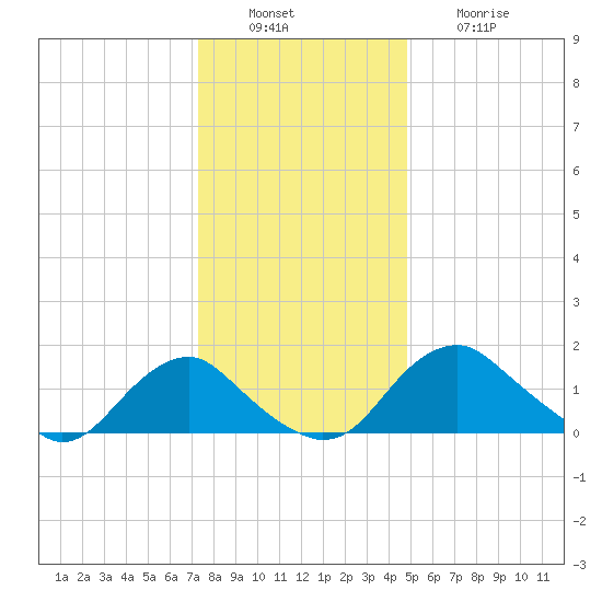 Port Royal tide chart for Tuesday, December 17, 2024