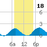Port Royal tide chart for Wednesday, December 18, 2024