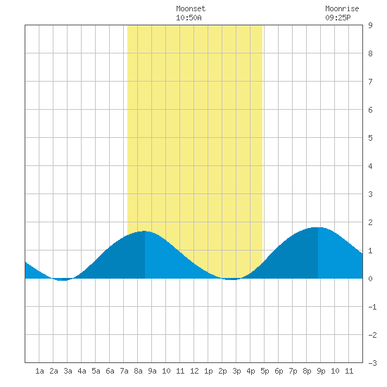 Port Royal tide chart for Thursday, December 19, 2024