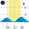 Port Royal tide chart for Sunday, December 1, 2024