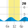Port Royal tide chart for Friday, December 20, 2024