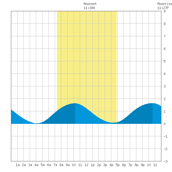 Port Royal tide chart for Saturday, December 21, 2024