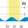 Port Royal tide chart for Saturday, December 21, 2024