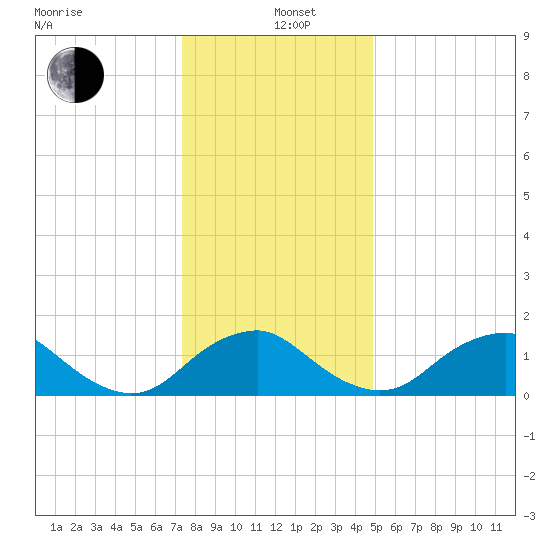 Port Royal tide chart for Sunday, December 22, 2024
