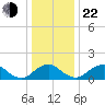 Port Royal tide chart for Sunday, December 22, 2024