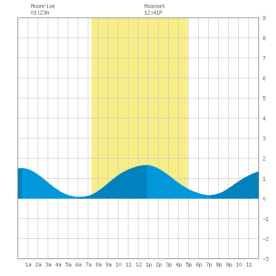 Port Royal tide chart for Tuesday, December 24, 2024