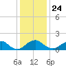Port Royal tide chart for Tuesday, December 24, 2024
